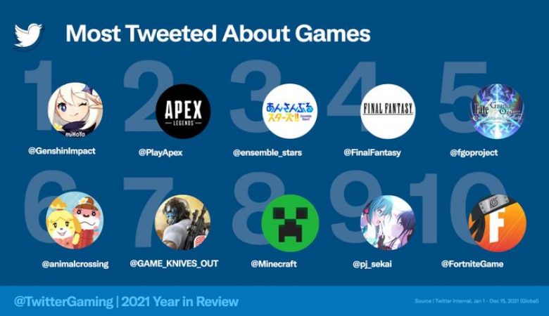 Genshin impact was the most tweeted in 2021 | 62a3f1f3 twitter | android, genshin impact, ios, mihoyo, mobile, multiplayer, pc, playstation 4, playstation 5, singleplayer | genshin impact was the most tweeted news