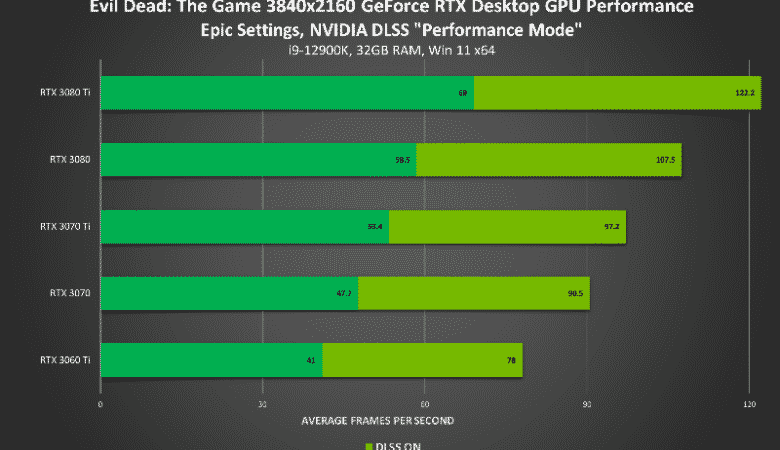 Atualização do driver melhora desempenho de 'evil dead: the game' até 85% | b4421388 imagem 2022 05 13 140712184 | nvidia | nvidia gtc faz apresentação nvidia