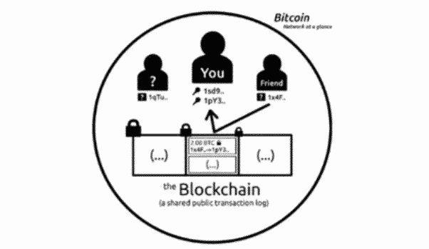 O que é bitcoin